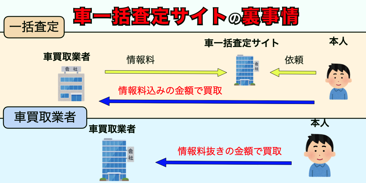 車　一括査定　情報料　